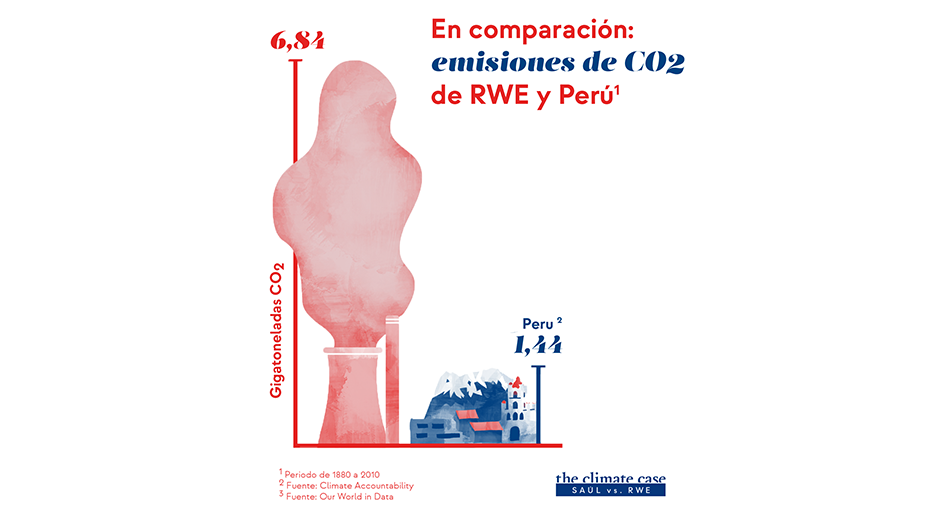 Anrissbild für die Infografik zu den Emissionen von RWE und Peru