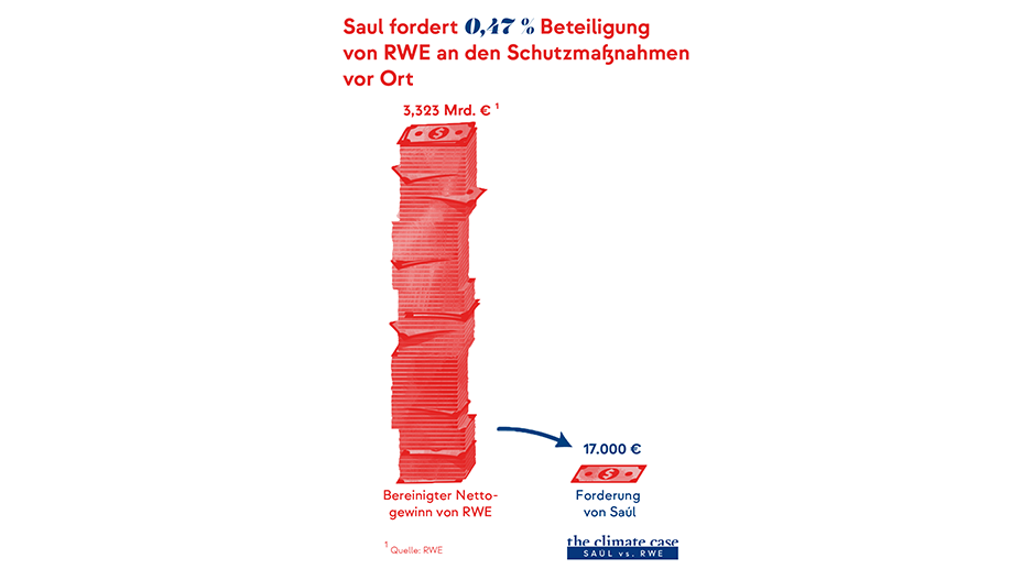Anrissbild für die Infografik zu den Forderungen von Saúl Luciano Lliuya