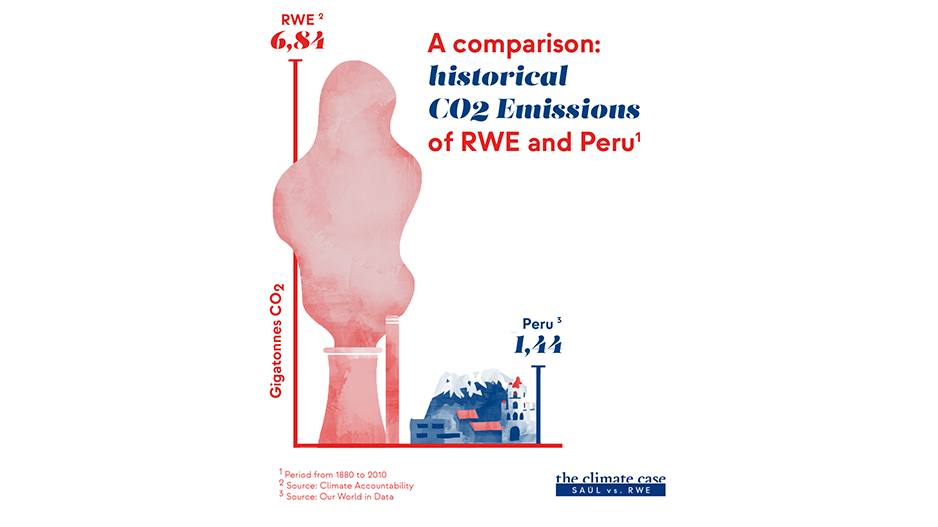 Anrissbild zu der Infografik zu den Emissionen von RWE und Peru