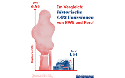 Infografik zum Vergleich der CO2-Emissionen von Peru und RWE